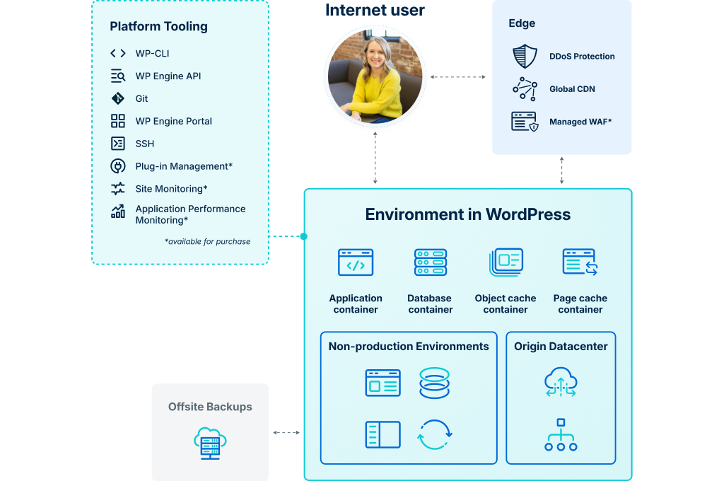 Diagram showing WP Engine's infrastructure