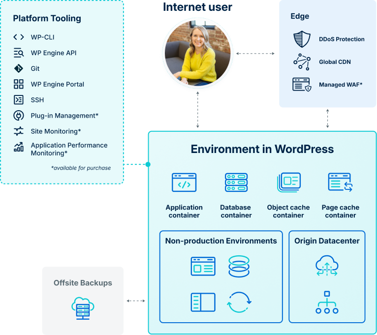 Diagram showing WP Engine's infrastructure