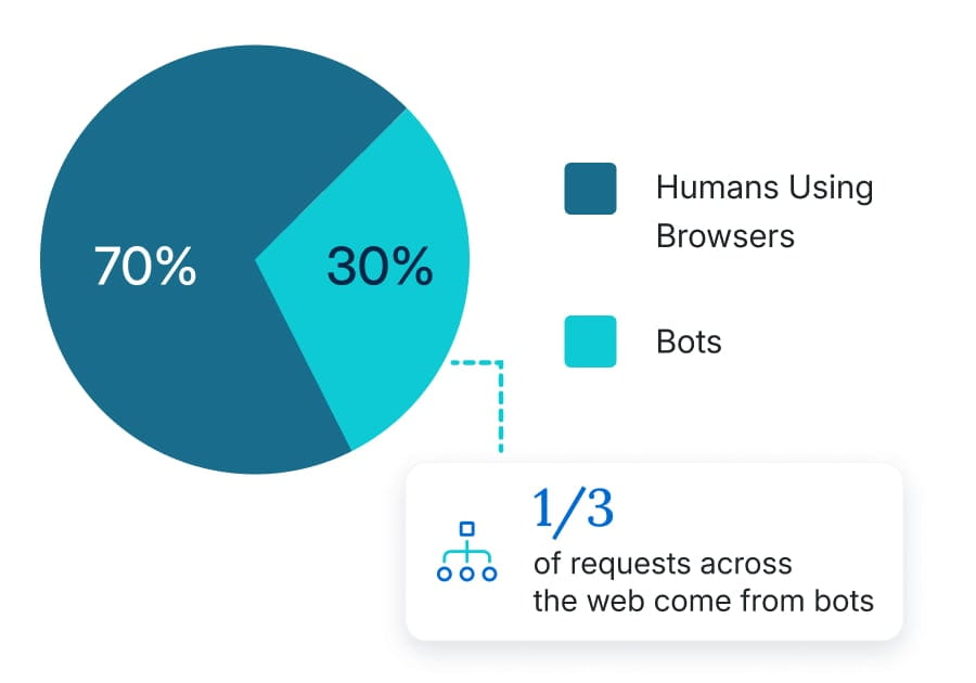 1 out of 3 requests across the web come from bots