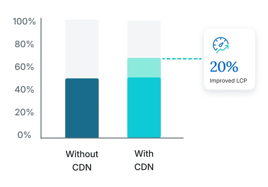 Sites with CDN see a 20% improvement in LCP