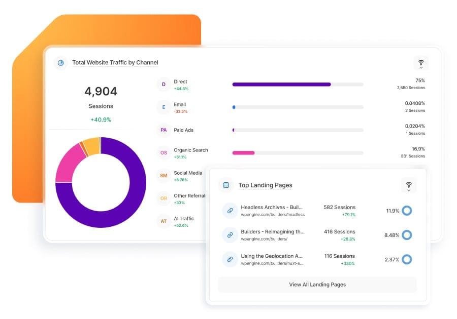 Graphic showing UI elements of the website traffic chart and the top landing page data from the data and analytics dashboard in Newsroom
