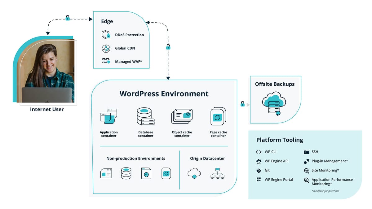The #1 Platform for WordPress 2024 | WP Engine®