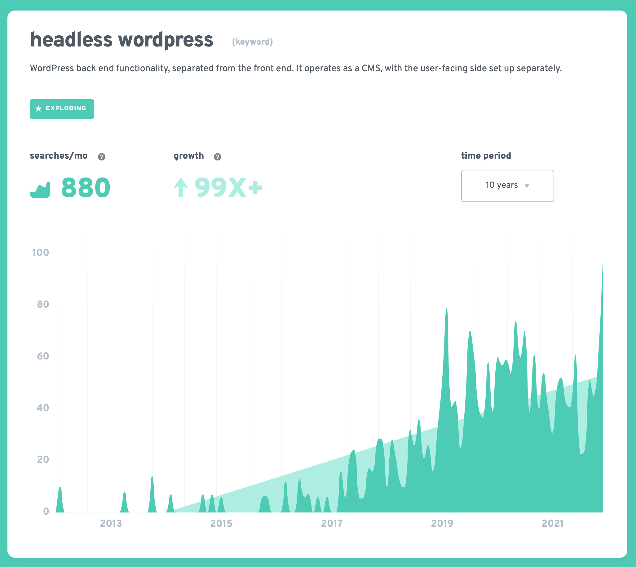 headless WordPress chart from explodingtopics.com