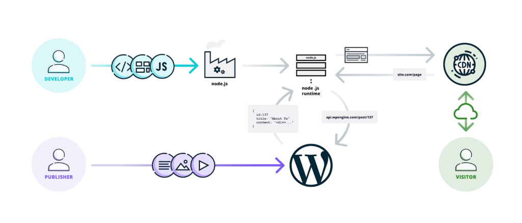 headless wordpress architecture