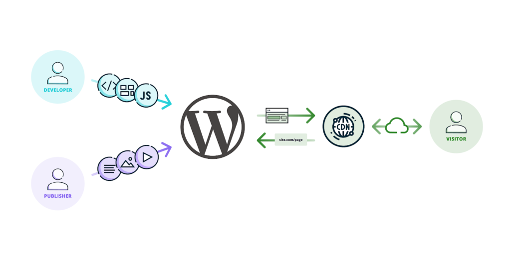 traditional wordpress architecture