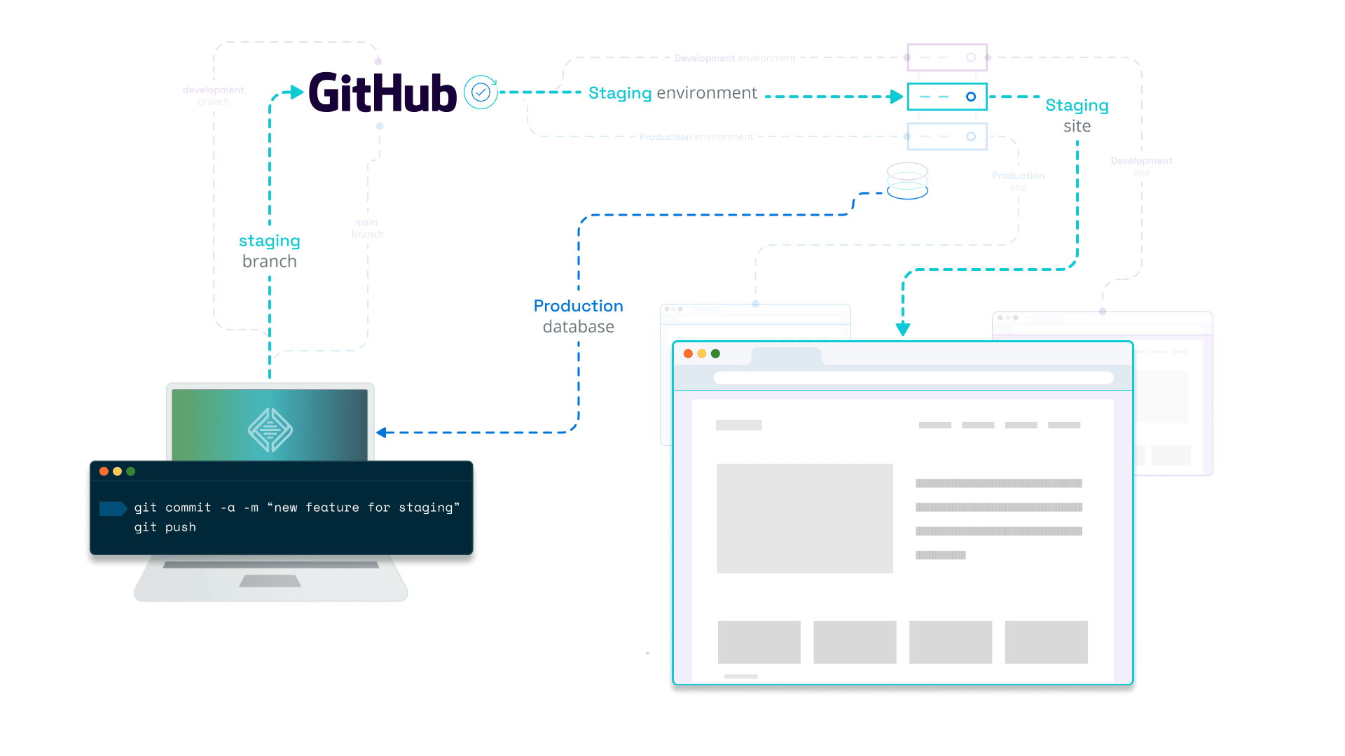 diagram demonstrating a workflow for promoting code to production on WP Engine