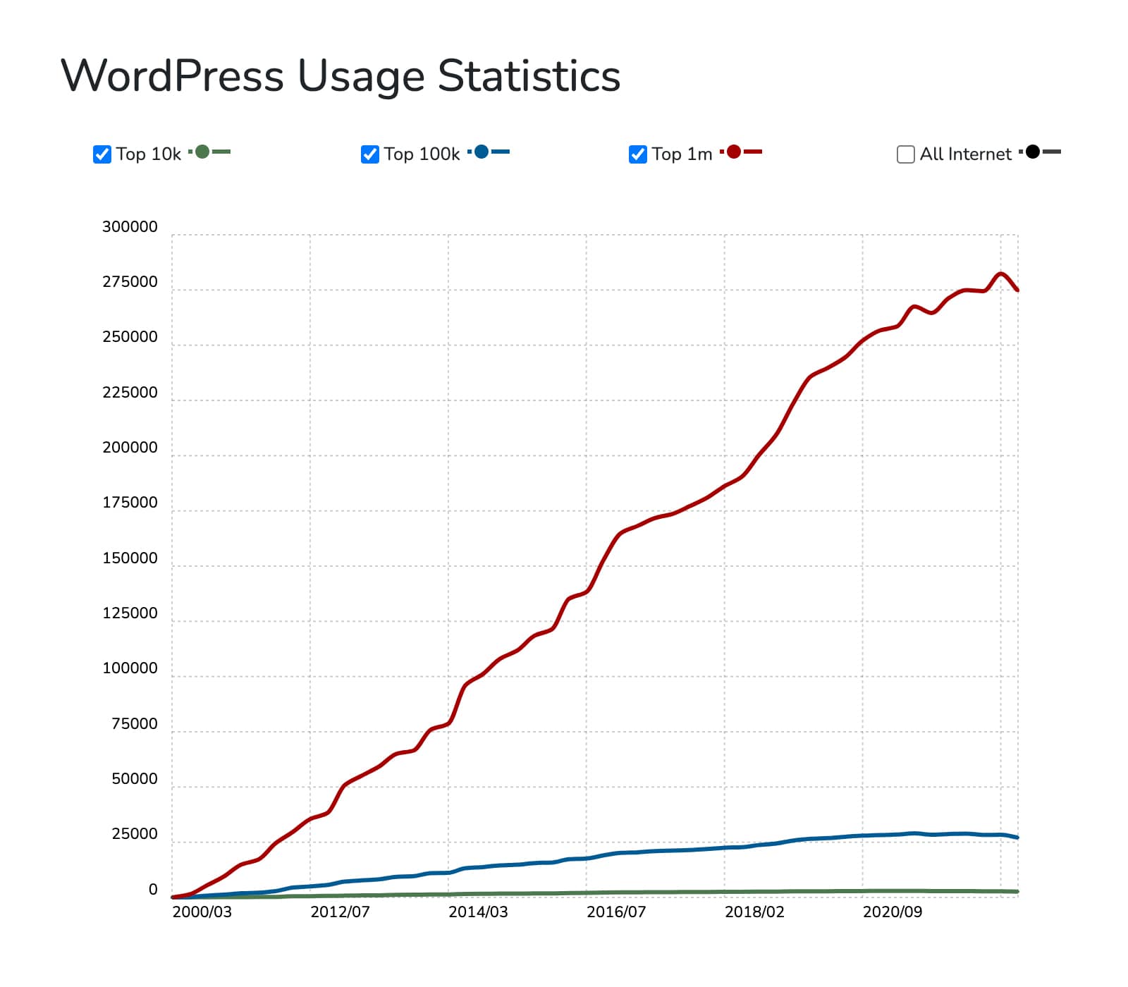 WordPress Usage Growth