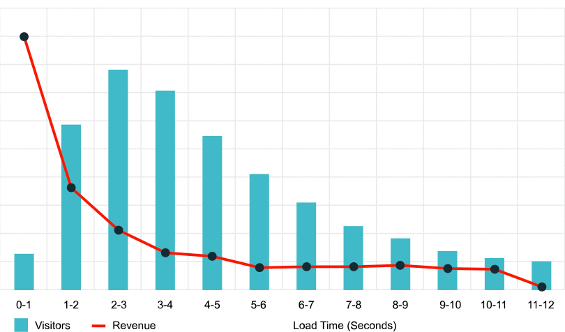 Credit: Web Performance Today