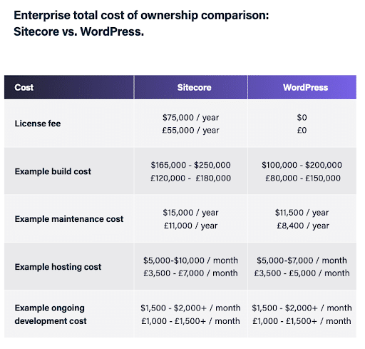 Comparative Analysis: Sitecore vs WordPress - A Detailed Study for Better Understanding