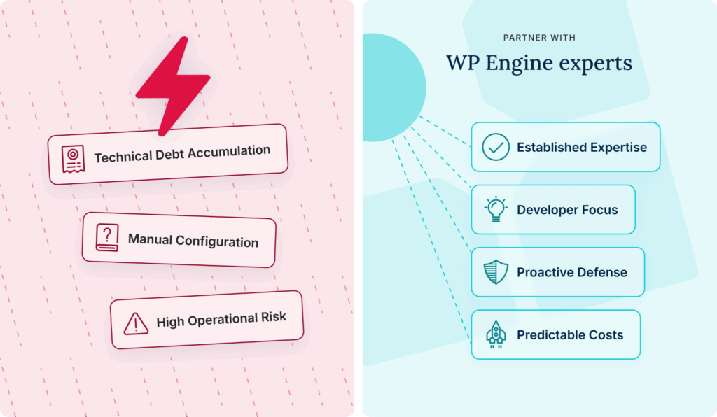 
Left side: Technical Debt Accumulation, Manual Compliance, High Operational Risk.
Right side: Partner with WP Engine Experts: Established Expertise, Developer Focus, Proactive Defense, Predictable Costs.