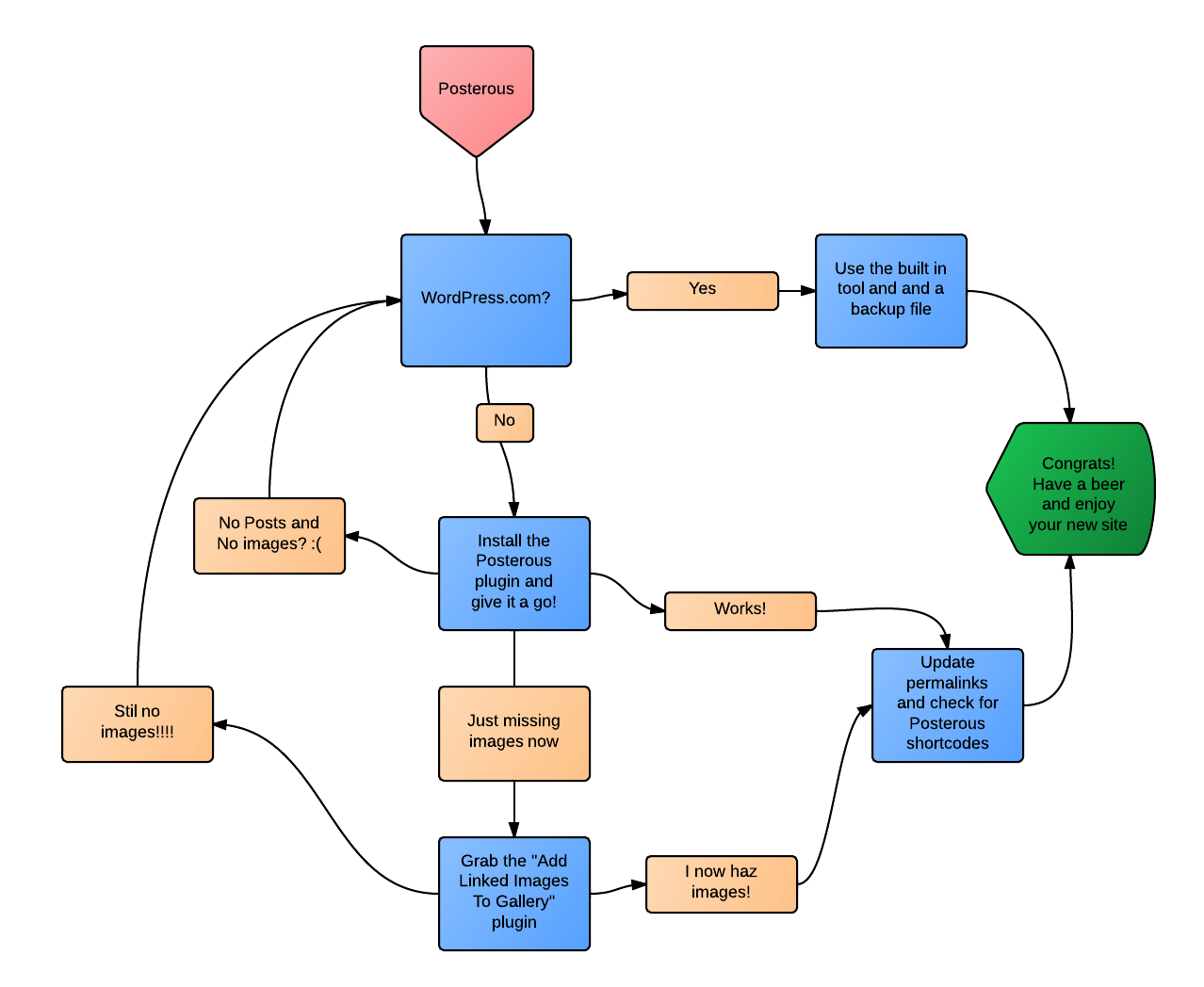 Troubleshoot перевод