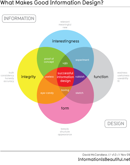 Visualization of good information design, an example of thought leadership