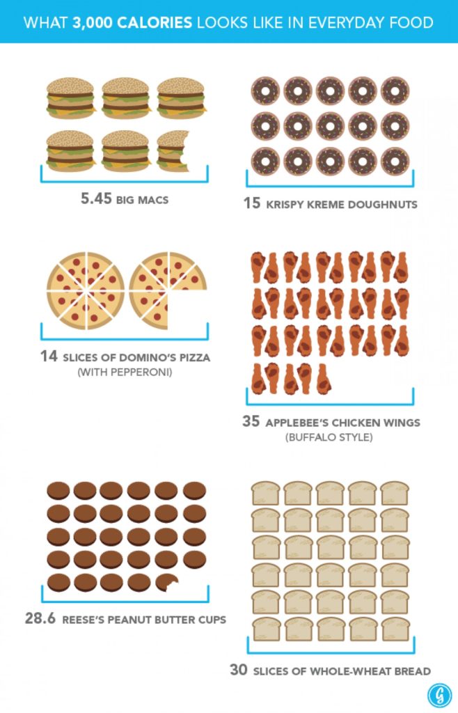 what 3000 calories looks like in regular everyday food 52f10618a4189 w1500 Chicago Website Design SEO Company