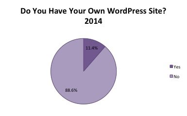 Pie Chart - Do You Have Your Own WordPress Site 2014
