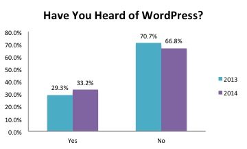Column Chart - Have You Heard of WordPress