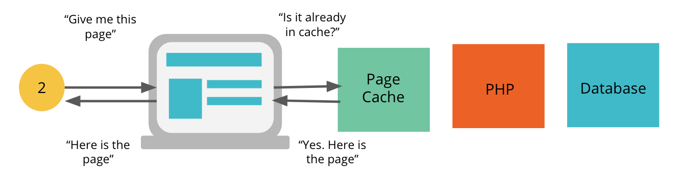 Caching static and dynamic content, How does it work?