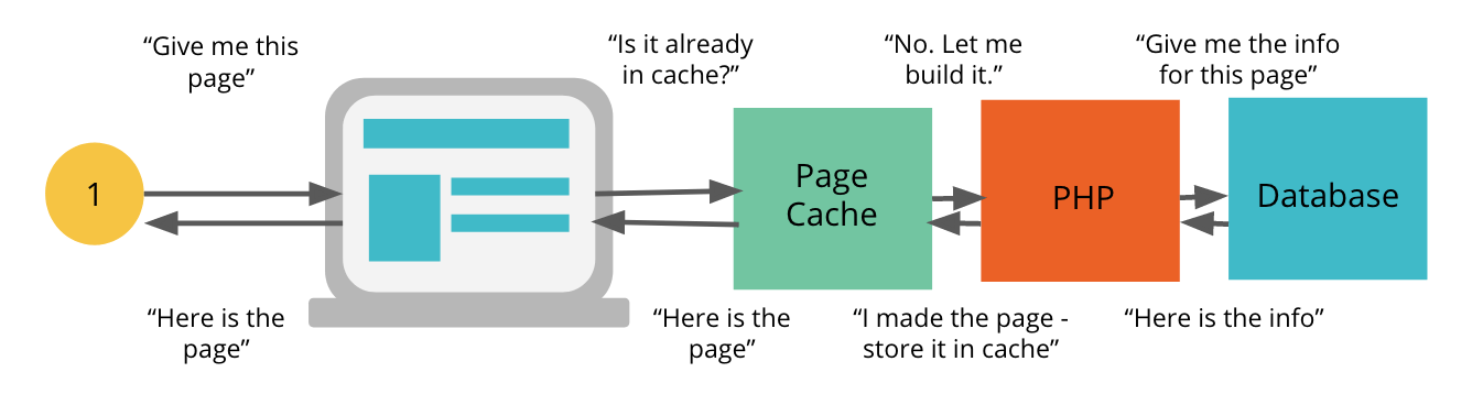 Server And Browser Cache Wp Engine