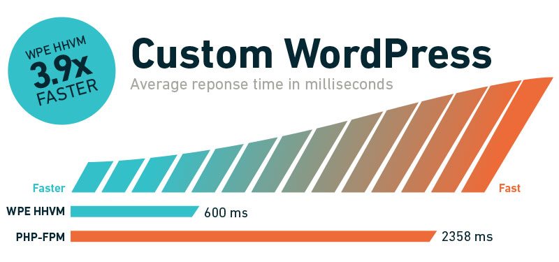 WPE-custom-faster-hhvm
