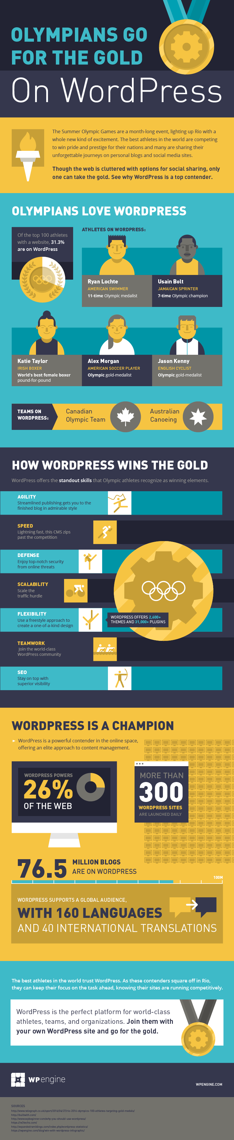 Olympians Go For The Gold On WordPress [Infographic]