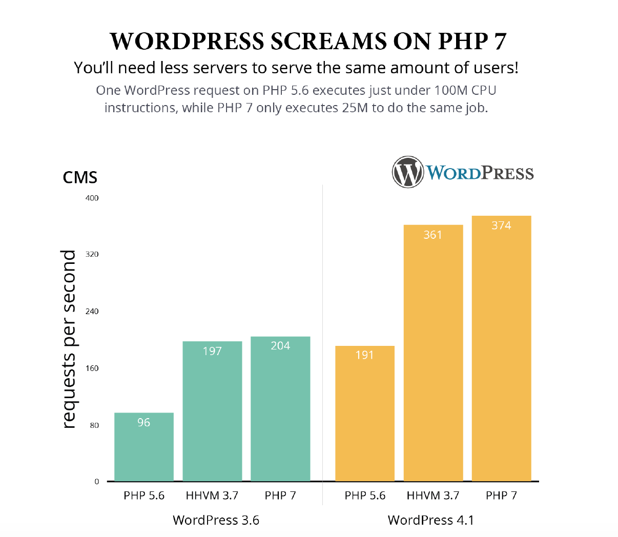 15 Site Speed Tips To Make WordPress Lightning Fast: PHP 7