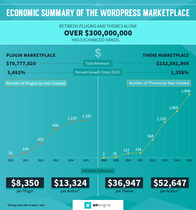 WordPress Commerce: Economic summary of the WordPress marketplace