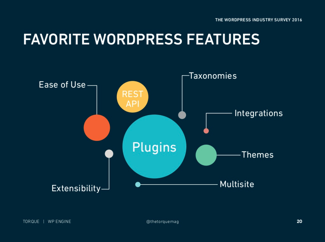 Insights From The 2016 WordPress Industry Survey