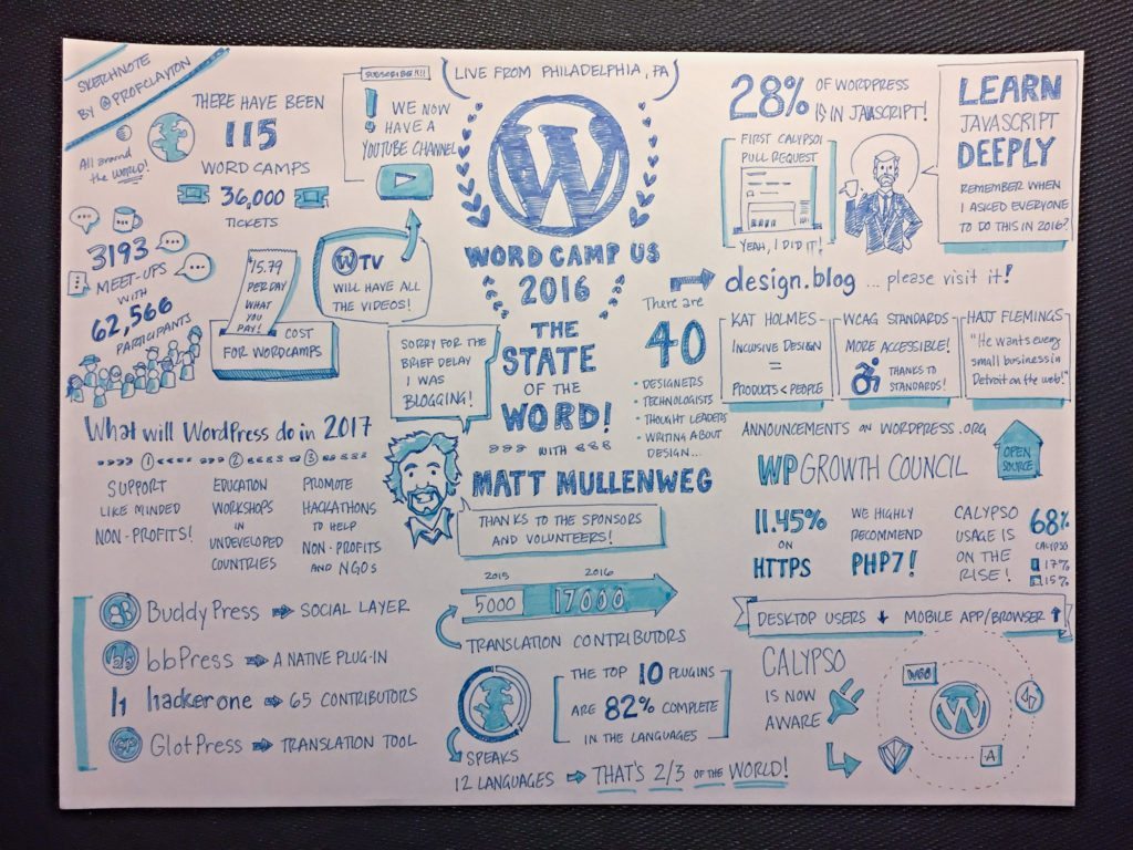 WCUS 2016: Matt Mullenweg's State Of The Word Address