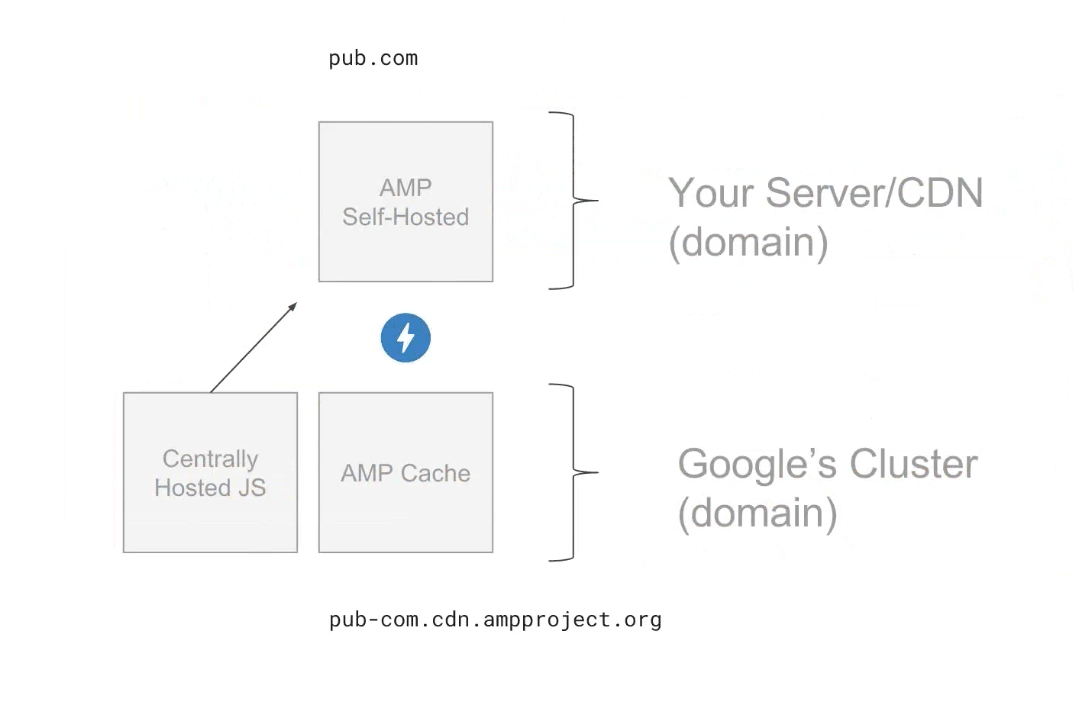 8 Things You Should Know About Google’s AMP