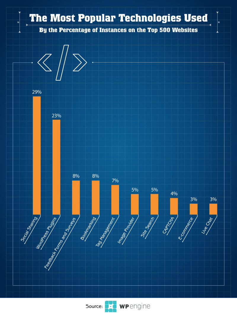 The most popular technologies used by the percentage of instances on the top 500 websites