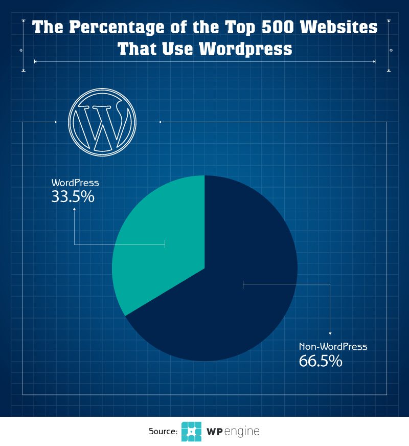 The Percentage of the Top 500 Websites That Use WordPress