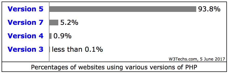 Different versions of PHP and their adoption