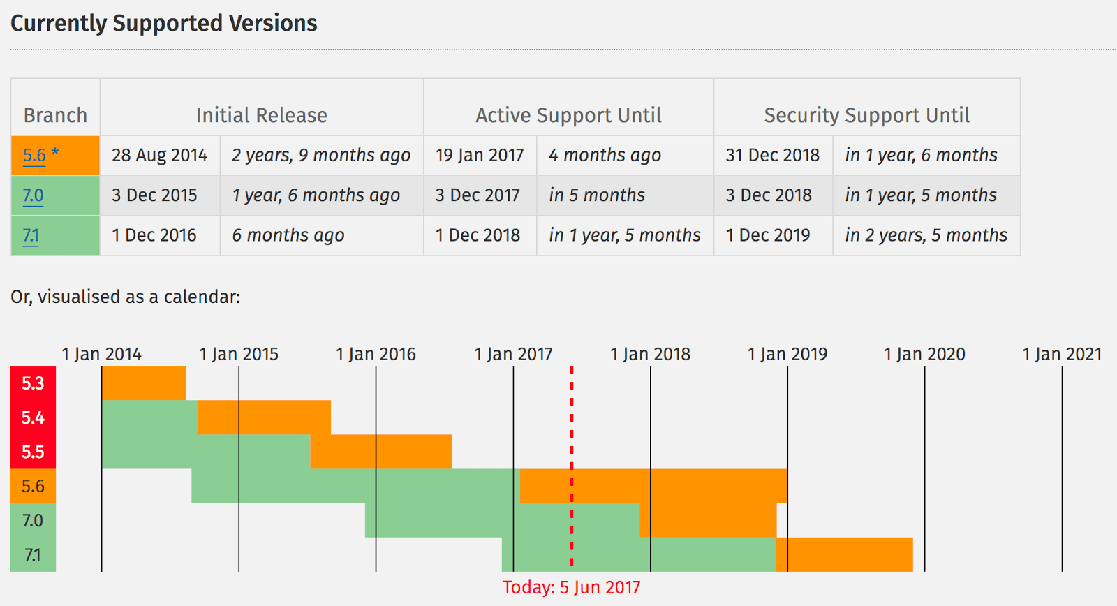 php 5.2 vs 5.6 deprecated functions