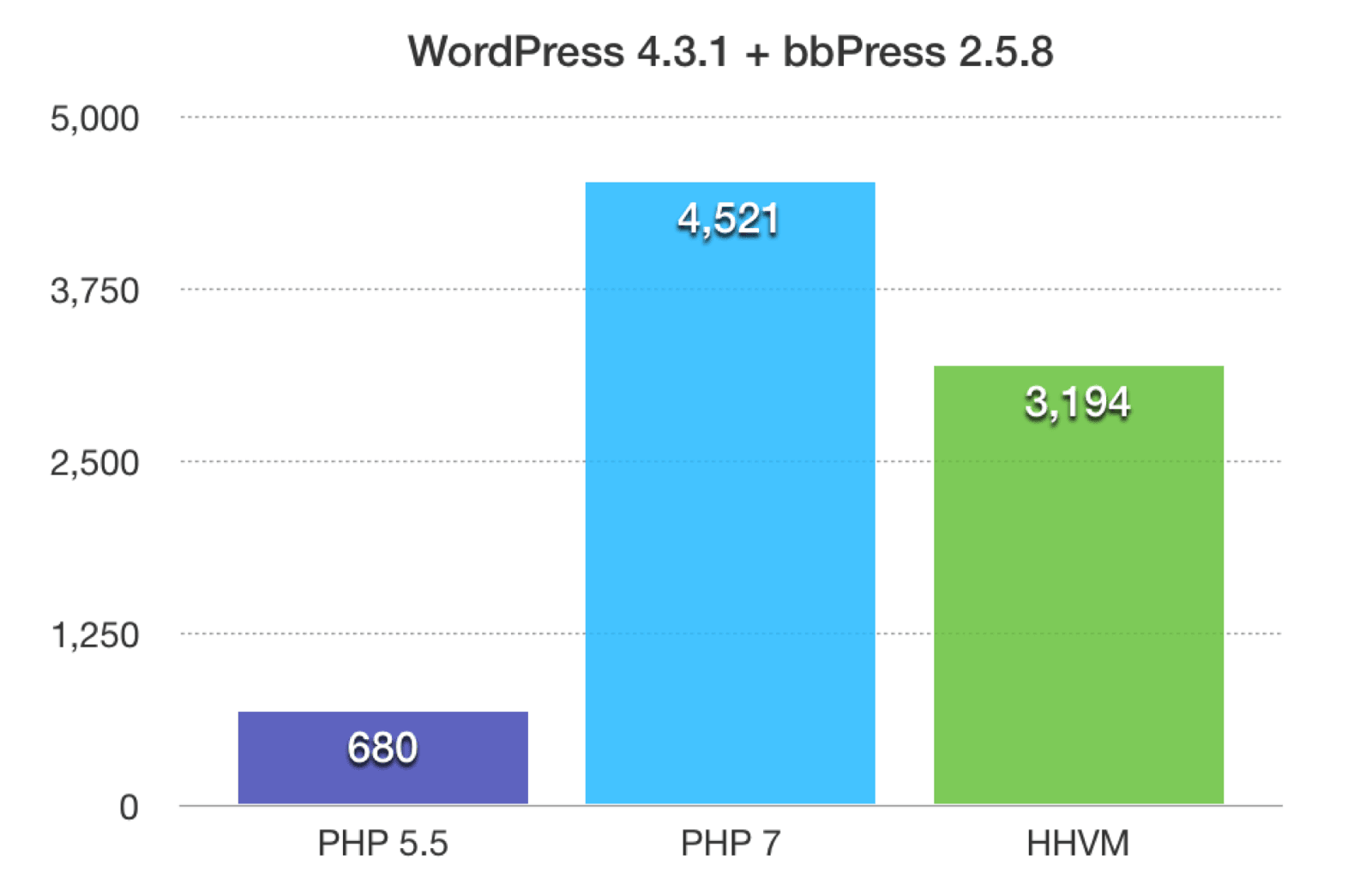 How PHP 7 impacts speed