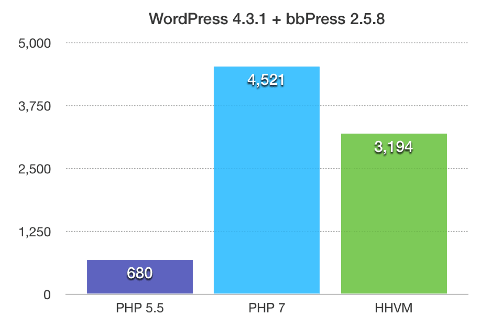 Upgrading To Php 7 What You Need To Know Wp Engine