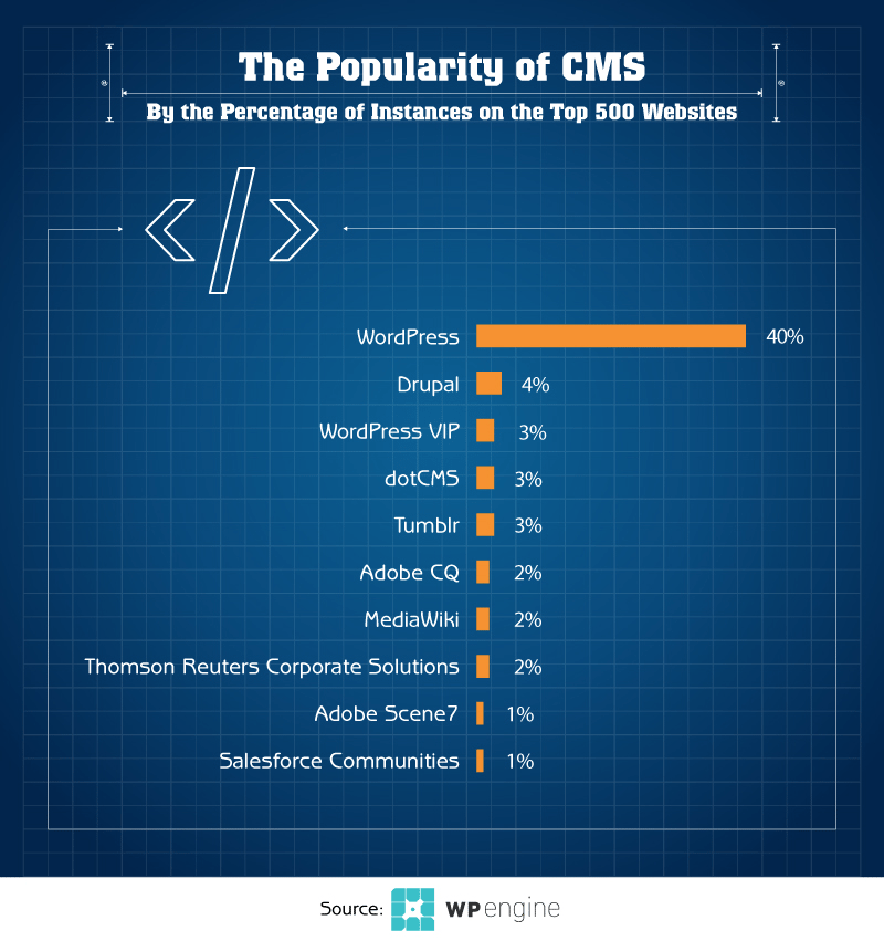The popularity of CMS by the percentage of instances on the top 500 websites