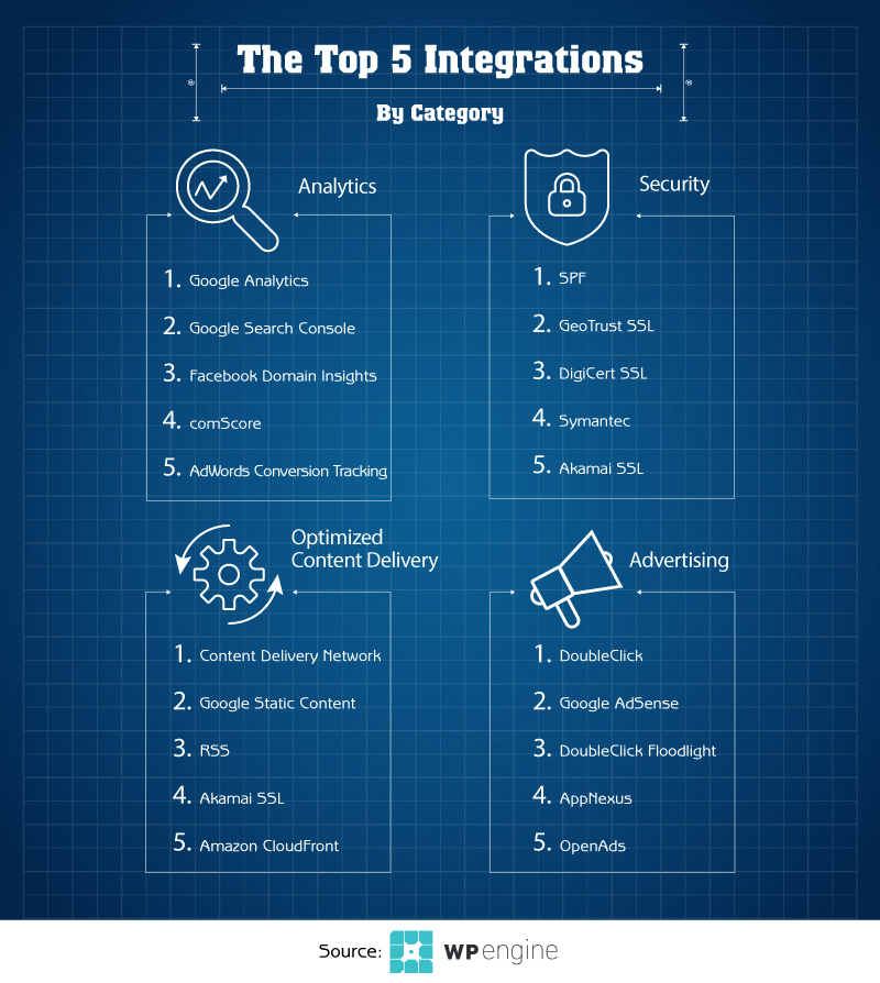 The top 5 integrations by category