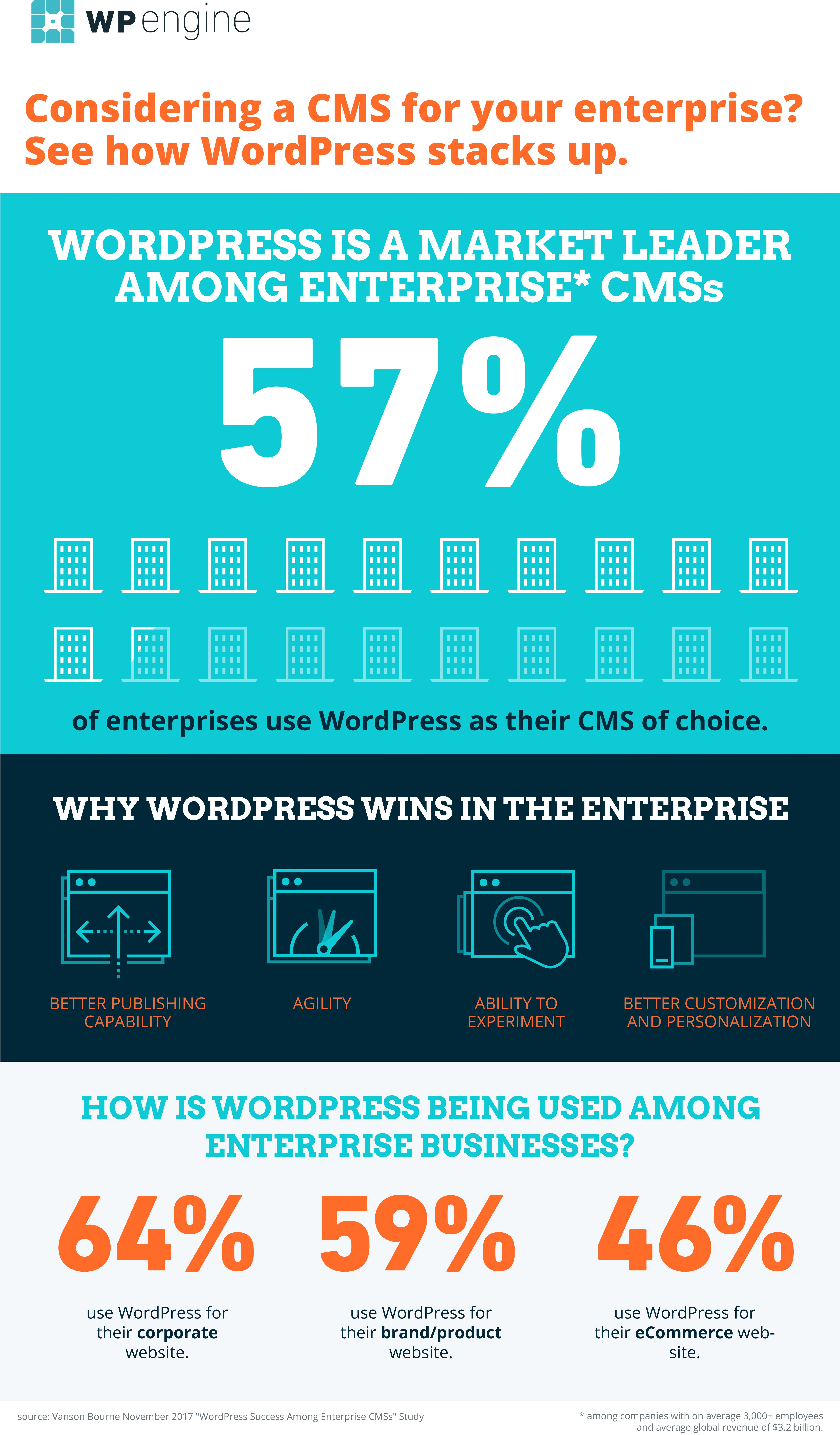 enterprise CMS WordPress