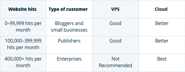 VPS vs. Cloud Performance Pros and Cons.