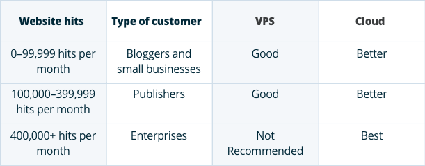 Vps Vs Cloud Hosting For Wordpress Wp Engine Images, Photos, Reviews