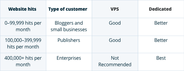 VPS vs. Dedicated WordPress Hosting - WP Engine®