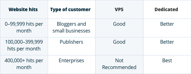 VPS vs. Dedicated WordPress Hosting | WP Engine®