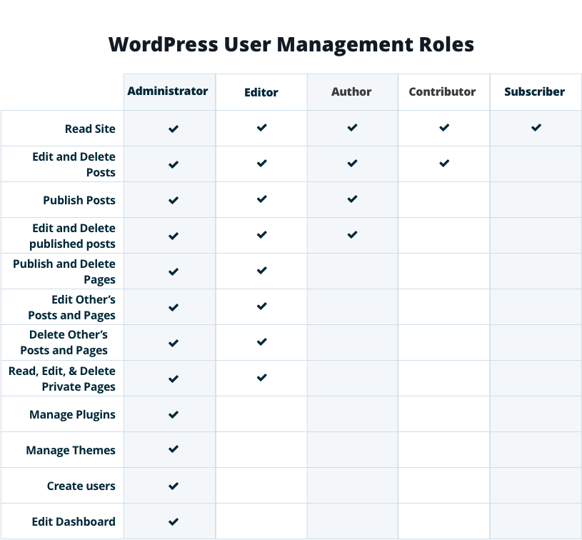 Add Facebook login and registration to WordPress - WP User Manager