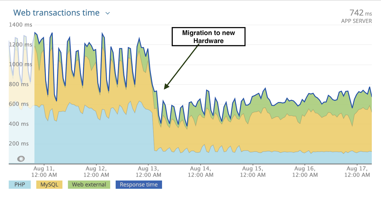 Customers like the one above are seeing up to a 40% drop in server execution time after migrating to Google’s next-gen hardware.