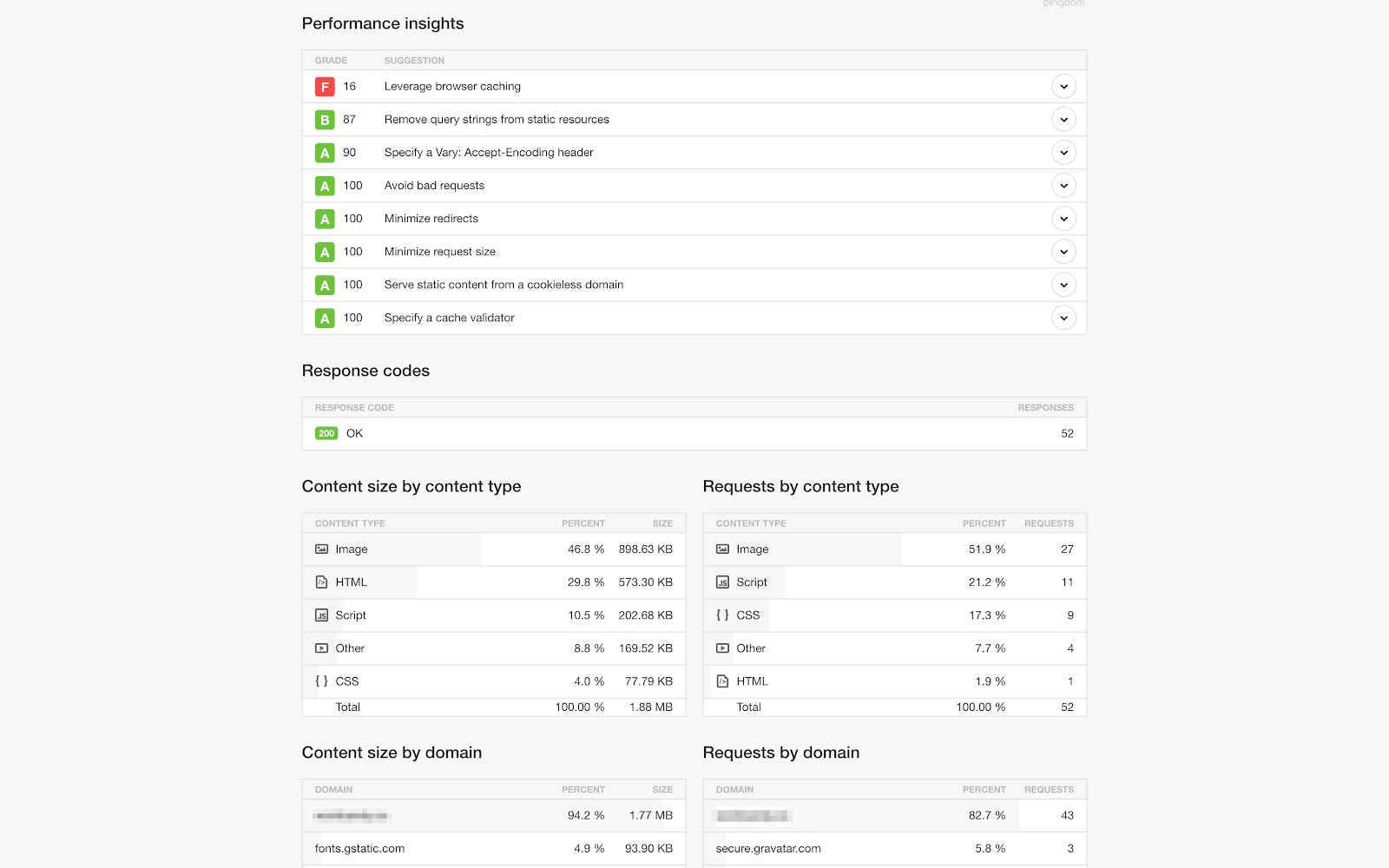 Can You Actually Trust 'Performance Grade' Scores On Pingdom