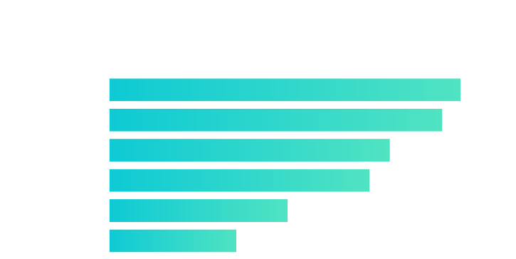 The top hosts by percentage of site loading under 200ms