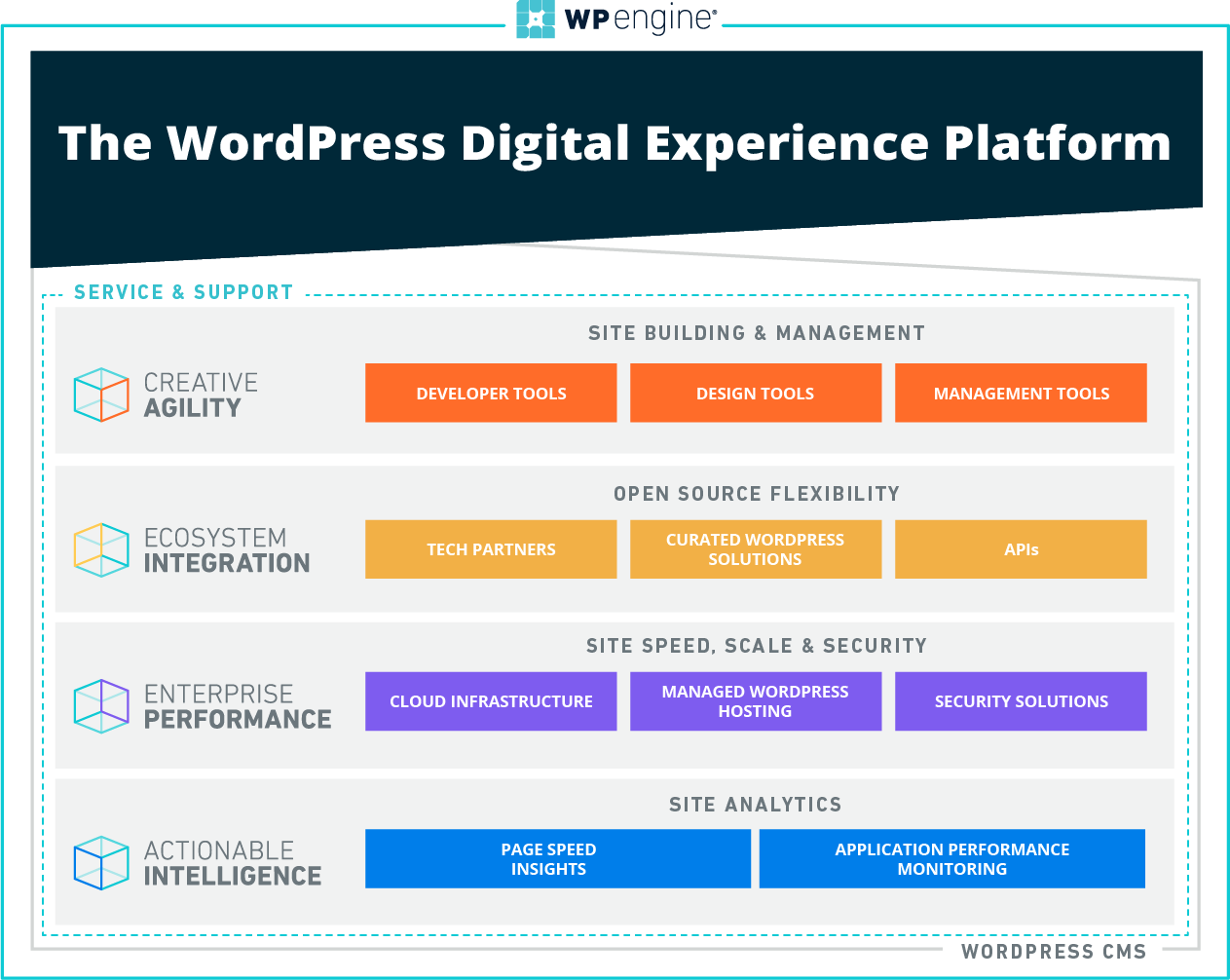 WP Engine's Digital Experience Platform diagram