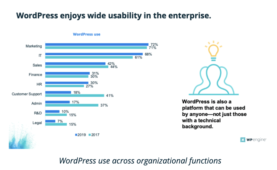 Graph of WordPress use across organizational functions including and in order from most to least: Marketing, IT, Sales, Finance, HR, Customer Support, Admin, R&D, Legal