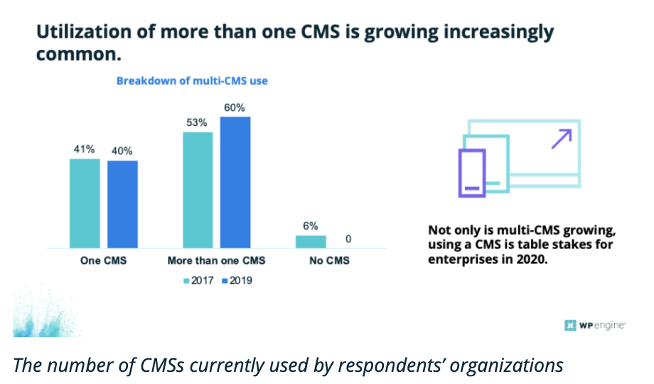 Graph representing the number of CMSs currently used by respondents' organizations 