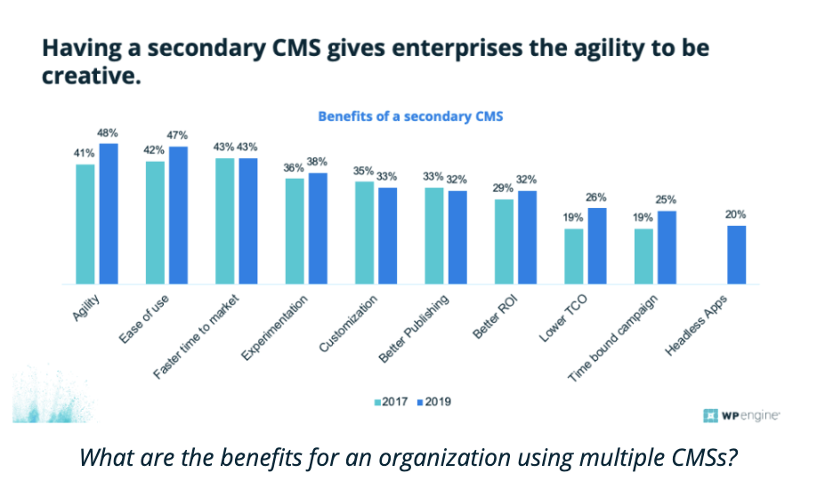 Graph depicting the benefits for an organization using multiple CMSs