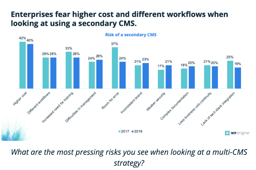 Graph depicting the most pressing risks when looking at a multi-CMS strategy